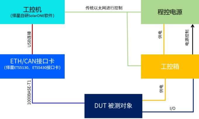 怿星科技助力蔚来汽车打造NT3平台性能与稳定性测试“基座”(图2)